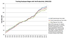 US net productivity compared to real wages. Wage productivity.jpg