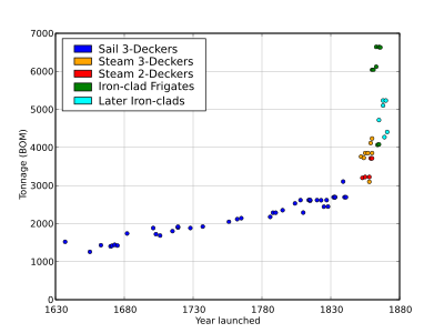 Weight growth of RN first-rate ships of the line 1630–1861, including for comparison large early ironclads. Note the way steam allowed an increase in the rate of growth