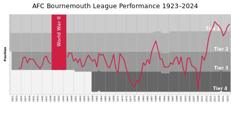 Fail:AFC_Bournemouth_League_Performance.svg