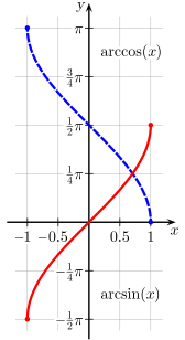 The usual principal values of the arcsin(x) (red) and arccos(x) (blue) functions graphed on the cartesian plane. Arcsine Arccosine.svg