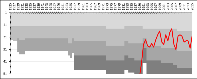 File:Assyriska FF League Performance.png