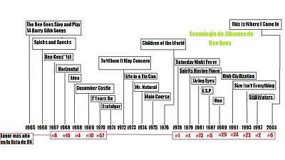 Cronologia degli album