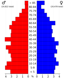 2022 US Census population pyramid for Benton County, from ACS 5-year estimates BentonCountyMn2022PopPyr.png