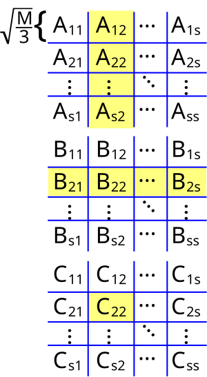 Matrix Multiplication Algorithm