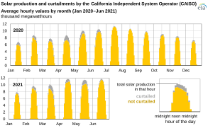 CAISO average hourly solar and curtailment 2020.svg