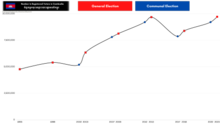 Growth trend of Cambodian registered voters