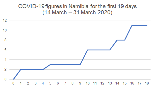 File:COVID-19 figures in Namibia for the first 19 days (14 March - 31 March).tif