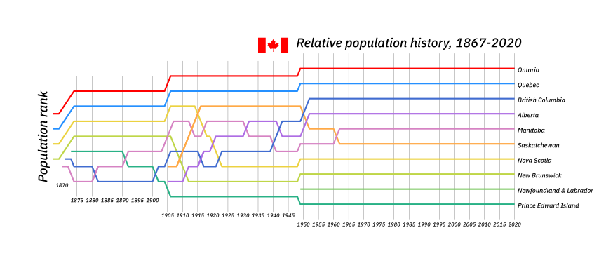 Bump chart of provincial population ranks.