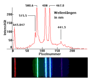 Als Spektrallinien oder Resona