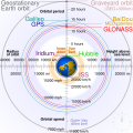 Image 17 Geostationary orbit Animation credit: Cmglee This is an animation showing geocentric satellite orbits, to scale with the Earth, at 3,600 times actual speed. The second-outermost (shown in grey) is a geostationary orbit, 35,786 kilometres (22,236 miles) above Earth's equator and following the direction of Earth's rotation, with an orbital period matching the planet's rotation period (a geosynchronous orbit). An object in such an orbit will appear to occupy a fixed position in the sky. Some 300 kilometres (190 miles) farther away is the graveyard orbit (brown), used for satellites at the end of their operational lives. Nearer to the Earth are the orbits of navigational satellites, such as Galileo (turquoise), BeiDou (beige), GPS (blue) and GLONASS (red), in medium Earth orbits. Much closer to the planet, and within the inner Van Allen belt, are satellites in low Earth orbit, such as the Iridium satellite constellation (purple), the Hubble Space Telescope (green) and the International Space Station (magenta). More selected pictures