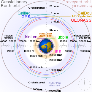 Comparison of geostationary Earth orbit with GPS, GLONASS, Galileo and Compass (medium Earth orbit) satellite navigation system orbits with the International Space Station, Hubble Space Telescope and Iridium constellation orbits, and the nominal size of the Earth. The Moon's orbit is around 9 times larger (in radius and length) than geostationary orbit. Comparison satellite navigation orbits.svg
