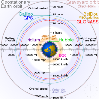Comparaison des orbites de plusieurs constellations de satellites.