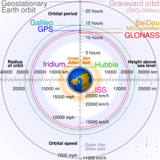 Satellitenorbit