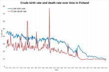 Crude birth rate and death rate over time Crude birth rate and death rate over time in Finland.svg