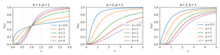 В cdf распределение Дагума для различных спецификаций параметров.