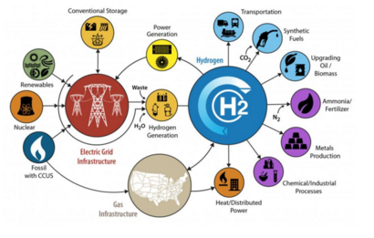 Decarbonization of Economy via hydrogen produced from HTE Decarbonization of economy via H2.png