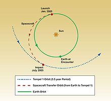 Flugbahn der Deep-Impact-Sonde