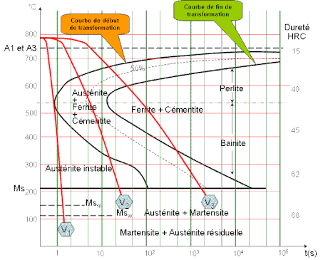 TTT-diagram