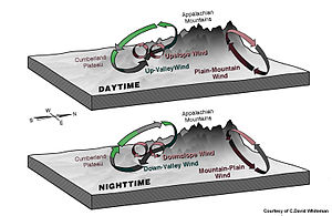 Diurnal mountain winds variation.jpg