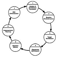 DoD Standards-Based Architecture Planning Process.