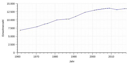 Bevölkerungsentwicklung von Borchen von 1961 bis 2017 nach nebenstehender Tabelle