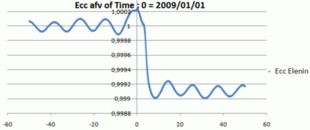 Plot showing how Comet Elenin comes into the planetary region on a hyperbolic orbit and after perihelion is perturbed into an elliptical orbit that is bound to the Sun. Elenin Ecc2011-03-25.png