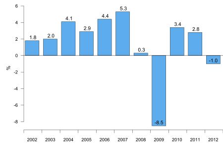 Tập_tin:Fi_real_gdp_growth.svg