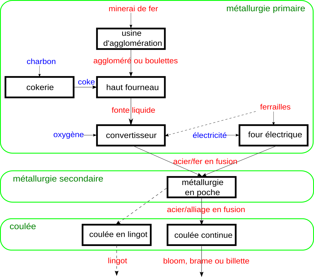 Production d'acier