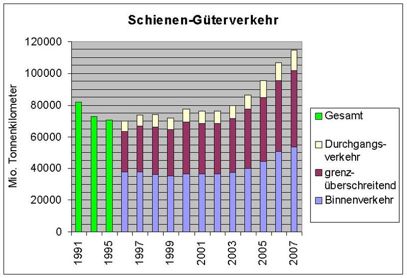 File:Güterverkehrsleistung Schiene1.jpg