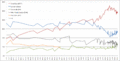 Graph-umfragen-wahlen-brasilien-2010.gif