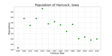 Население Хэнкока, штат Айова, по данным переписи населения США.