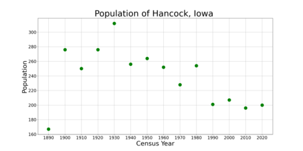 The population of Hancock, Iowa from US census data