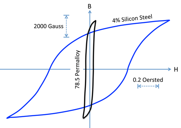 Magnetismo