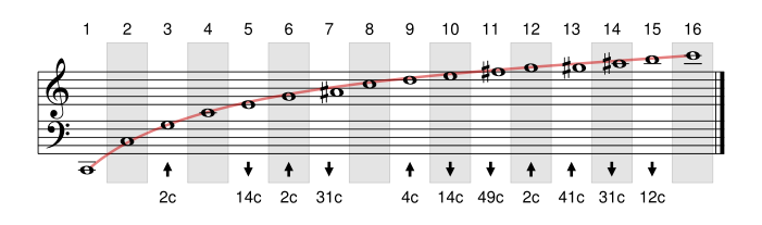 Harmoniques 1 à 16, tels que joués sur des cuivres.