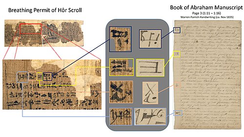 On the right, Page 3 of the Book of Abraham Manuscript in the handwriting of Warren Parrish. The characters from the Breathing Permit Hor were copied sequentially into a column titled Character, with accompanying English text in a column titled, Translation of the Book of Abraham. Hor Breathing Permit Relation to Book of Abraham.jpg