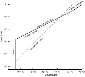 The physical size of the Hubble radius (solid line) as a function of the scale factor of the universe. The physical wavelength of a perturbation mode (dashed line) is shown as well. The plot illustrates how the perturbation mode exits the horizon during cosmic inflation in order to reenter during radiation domination. If cosmic inflation never happened, and radiation domination continued back until a gravitational singularity, then the mode would never have exited the horizon in the very early universe. Horizonte inflacionario.svg