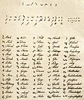 Vorschaubild für Liste der Stenografie-Systeme und ihrer Erfinder