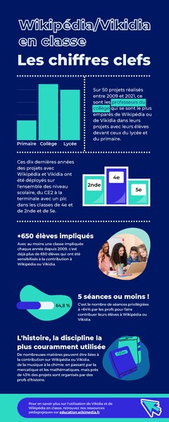 File:Infographies Wikipédia et Vikidia en classe.pdf