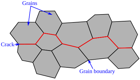 Intergranular fracture produced by crack propagation along grain boundaries Intergranular Fracture.svg