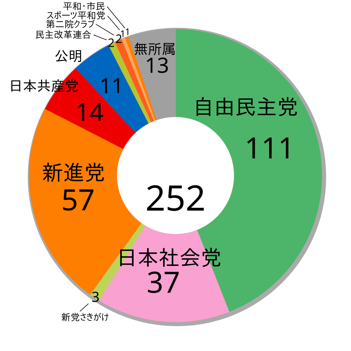 第17屆日本參議院議員通常選舉 維基百科 自由嘅百科全書