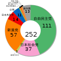 Japanese House of Councillors election, 1995 ja.svg
