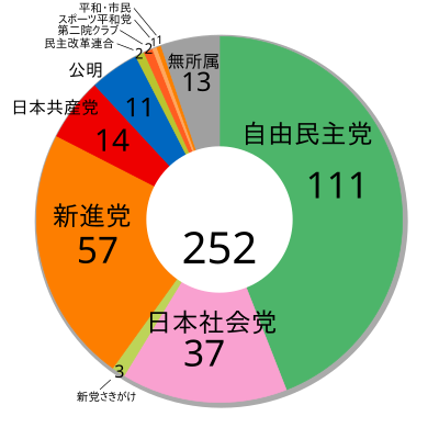 第17回参議院議員通常選挙