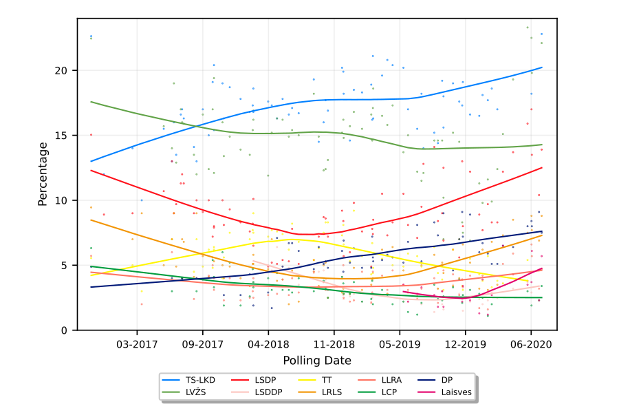 Lithuania, post-2016 Opinion Polling with LOESS.svg