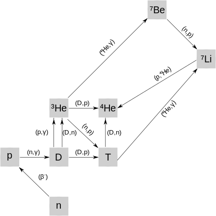 Schéma représentant les principales réactions lors de la nucléosynthèse primordiale, impliquant neutrons, protons, 2H, 3H, 3He, 4He, 7Li et 7Be.