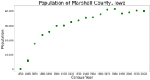 Population of Marshall County from US census data MarshallCountyIowaPop2020.png