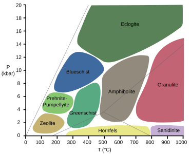 The different metamorphic facies under various P-T conditions. Metamorphic facies EN.svg