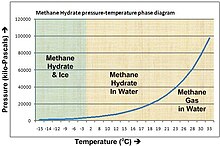 220px-Methane_Hydrate_phase_diagram.jpg