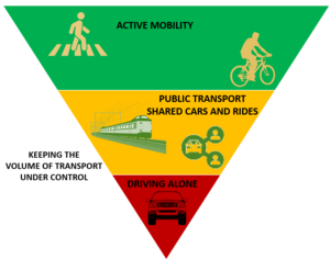 Sanfte Mobilität: Entwicklung der Mobilität, Ursachen und Wirkungsmechanismen, Strategien für eine sanfte Mobilität
