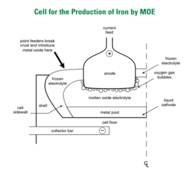MOE scheme Molten Oxide Electrolysis.png