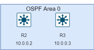 Example of backbone, area 0 with 2 routers, R1 and R2